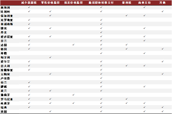 图表18：2022年初欧洲各国能源价格政策一览