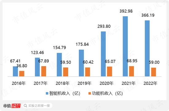 如果“非洲之王”传音控股涉嫌夸大业绩，哪些科目会是完美帮凶？