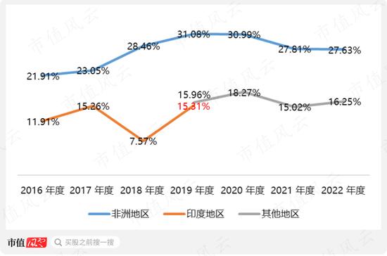 如果“非洲之王”传音控股涉嫌夸大业绩，哪些科目会是完美帮凶？