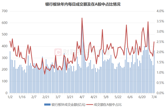 注：银行板块年内每日成交额及在A股中占比情况（截至7月4日收盘）