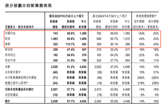 （图片来源：友邦保险2025年中期业绩报告）