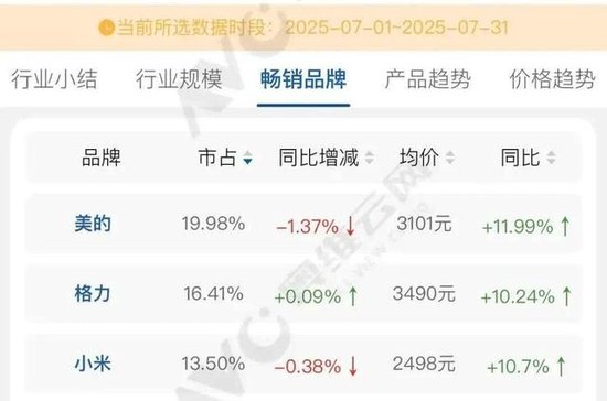  7月份中国空调线上份额数据。图/奥维云网