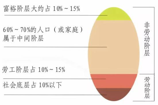 ▲“橄榄型社会”概念图（图/网络）
