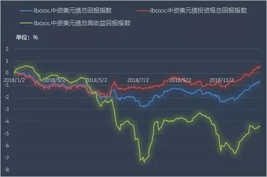 数据来源：Bloomberg，曲线以2018年1月2日最新价为基数计算变动比例
