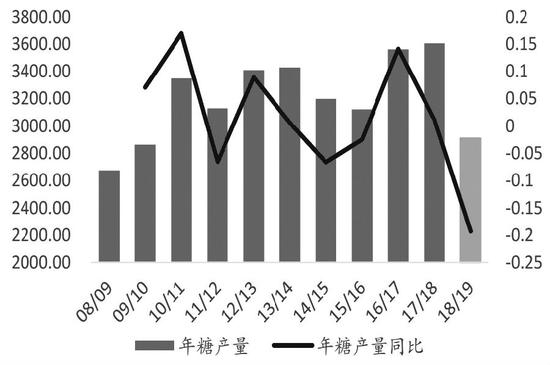 图为各榨季巴西中南部入榨甘蔗量（单位：万吨）