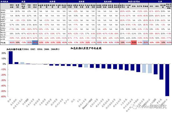 加息末期或降息初期，主要股市往往出现波动