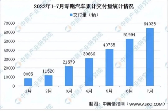 ▲图：2022年1~7月零跑交付量情况