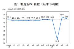中国4月官方制造业PMI为50.8 预期51前值52