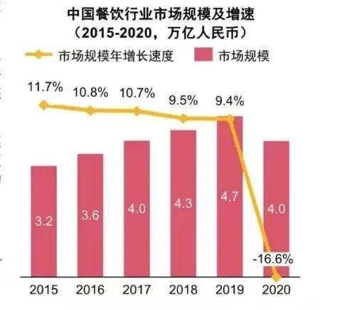 ▲餐饮市场规模