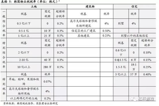 图3.韩国物业税（地方税）税率情况&nbsp; 图表来源|国泰君安