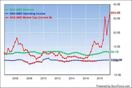 　　在运营亏损时，AMD的市值很少高于收入。（来源：GuruFocus）
