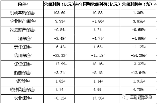 注：承保利润率=承保利润/已赚保费。 资料来源：中国银保监会。