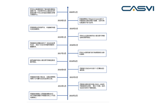 图2 – 1 &nbsp;阿联酋ESG政策法规演进时间轴&nbsp;资料来源：社投盟研究院整理