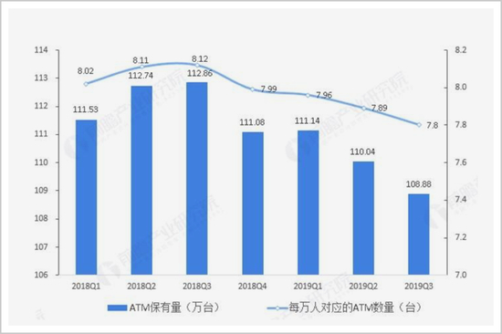 ▲2018年以来全国ATM保有量趋势变化 　数据来源：前瞻经济学人