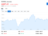 突破4500大关后，黄金仍在牛市“早期”？华尔街先知Yardeni：2029年有望冲击10000美元！