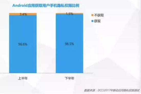 ▲2017年安卓应用获取用户手机隐私权限比例 来源：《报告》