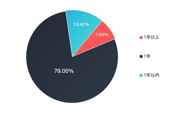  2018上半年北京租客租期分布&nbsp;数据来源：我爱我家地产研究院
