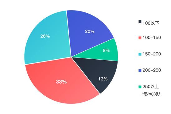 北京长租公寓价格段占比&nbsp;数据来源：云房数据研究中心