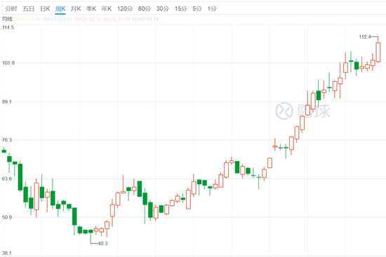 美团点评股价周K线图