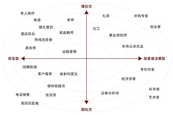 ▲ 　　智力型工作被AI接管的二维图，创意或决策型、强社交的工作不容易取代