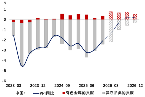  来源：Bloomberg，WIND，笔者测算