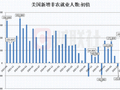 美国9月非农就业人数增加2.9万人 大幅低于预期