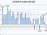 美国9月非农就业人数增加2.9万人 大幅低于预期