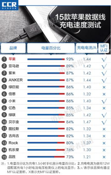 值得一提的是，相较没有认证的线，有MFI认证的线整体上充电速度较快。