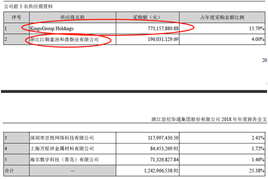 图二：世纪华通2018年年度报告中披露的2018年供应商采购情况