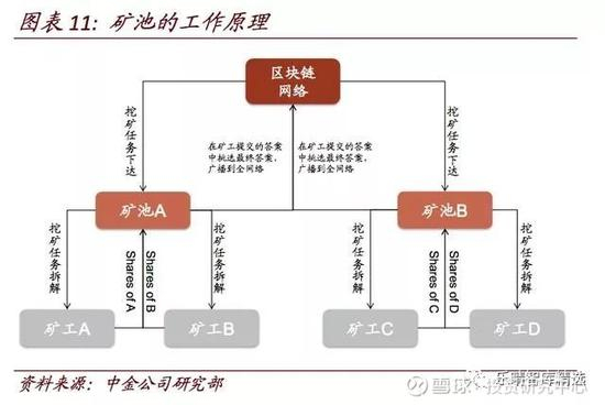 ▌矿池的商业模式和收益