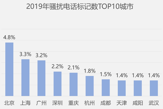 数据来源：360手机卫士