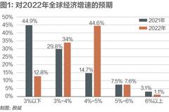 《财经智库》发布“2022全球经济信心指数报告”：全球经济动荡中继续复苏，中国稳经济更需关注消费增长