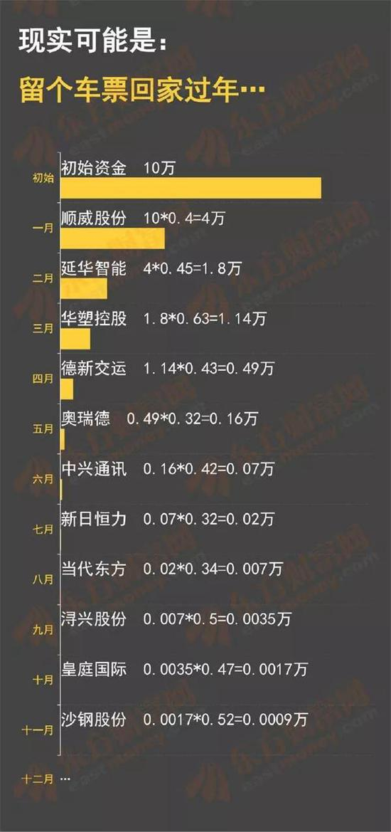 （来源：东方财富网）