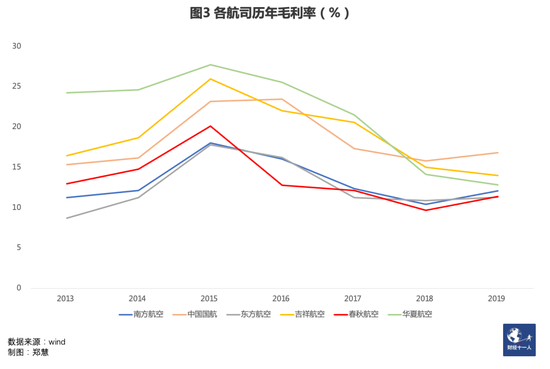 　　不过，春秋航空的净利润率水平，在行业始终保持领先（见图4）。除了较高的客座率和飞机日利用率，还有赖于其对费用的控制，以及各种政府补贴（即“其他收益”，见表2、表3）。