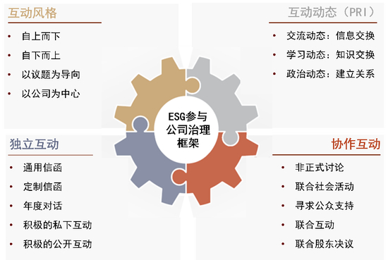 图表29：参与公司ESG治理框架图