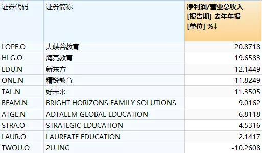（图17：教育公司净利润率，单位：%，来源：WIND）