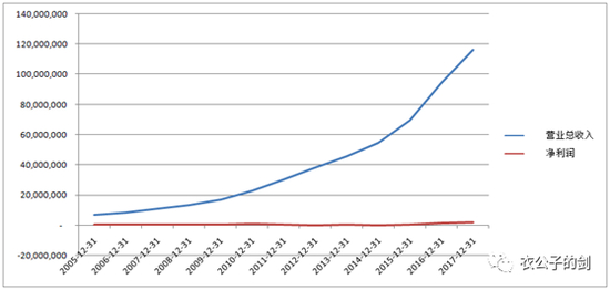 亚马逊营业总收入、净利润，数据来源：wind，结网斋