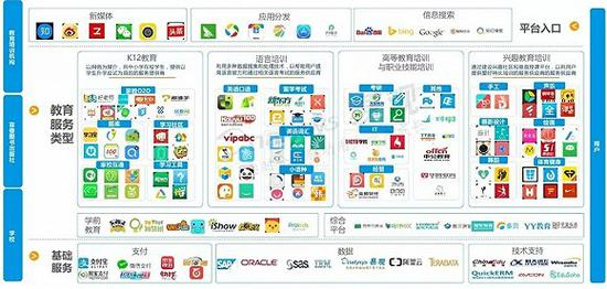 中国互联网教育市场生态图谱&nbsp; 来源 / 易观&nbsp;&nbsp;