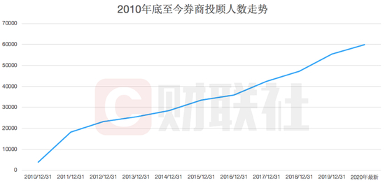 2010年底至今券商投顾人数走势；数据来源：中证协、Wind
