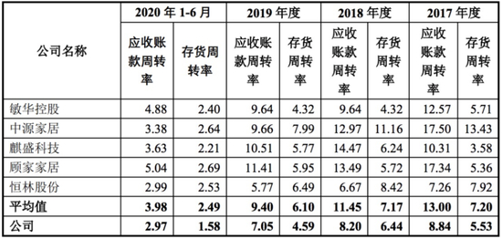 资料来源：招股说明书