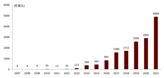 资料来源： &nbsp;CBI，Refinitive， 中金公司研究部