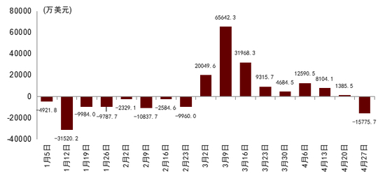 图表11：清洁能源主题基金在3月迎来资金净流入