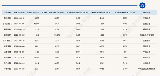 截至2月29日，保荐机构跟投浮盈规模排名前10的科创板公司