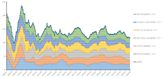 图一：分市场指数比重累计图与拟合线（数据搜集/康炜隆 陈诺；算法支持：何祖望）