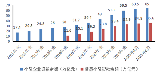 　图：近十年小微企业贷款增长情况