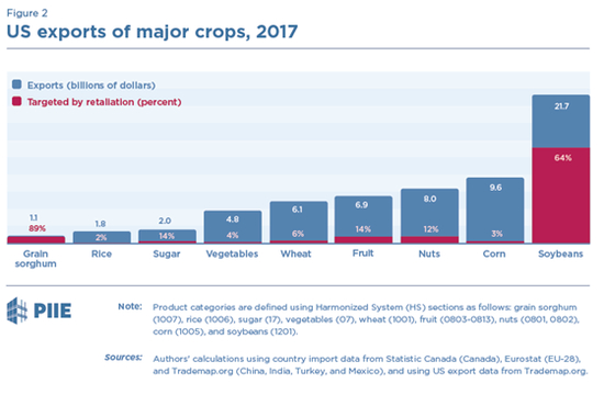 以2017年美国农作物类出口产品总额为基础，受影响比例示意图 来源：PIIE