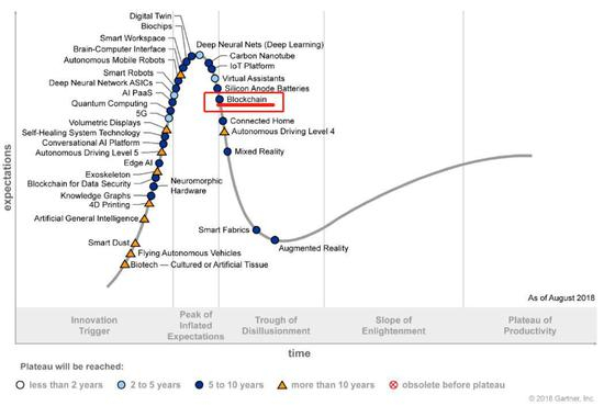 △&nbsp;2018年8月Gartner曲线
