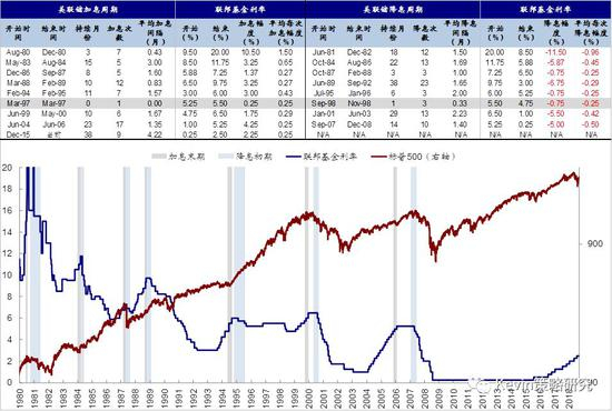 上世纪80年代以来历次加息末期与降息初期宏观经济背景