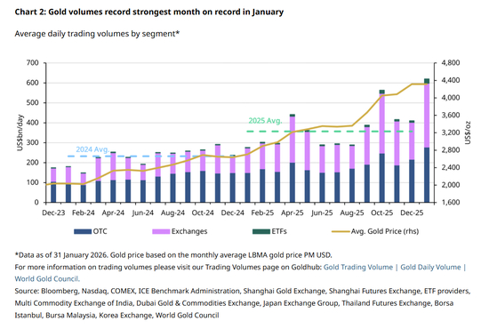 图表2：1月份黄金日均交易量创下有史以来最大单月纪录