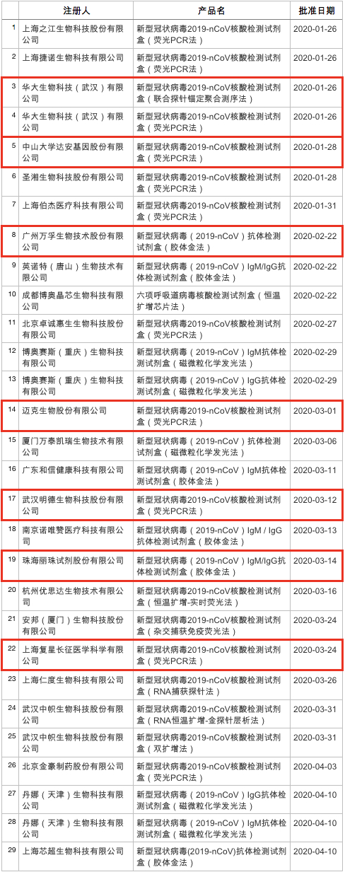 来源：药监局器审中心